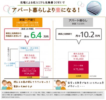 売電収入で月々のローンを軽減する