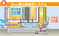 Eco-i熱交換機システム(夏)