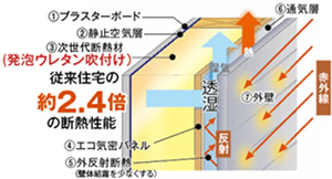 発砲ウレタン吹付遮熱