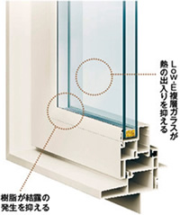 複層ガラス・樹脂サッシ