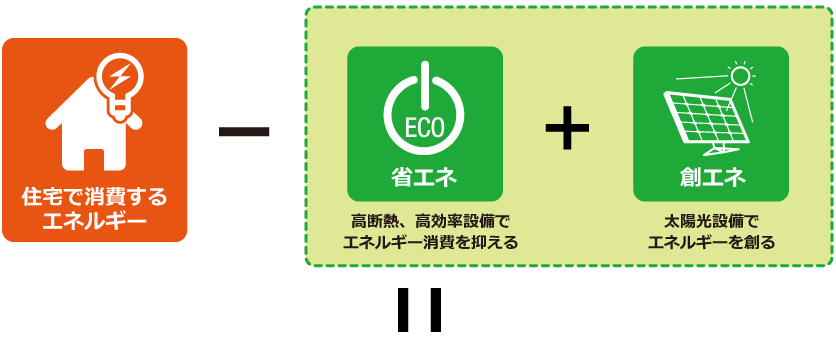 ZEHの仕組み